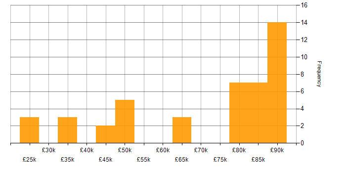 Salary histogram for Python in Liverpool