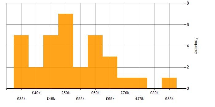 Salary histogram for Python in Milton Keynes