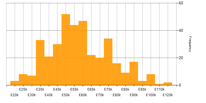 Salary histogram for Python in the North West