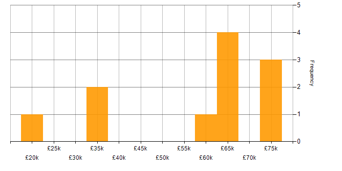 Salary histogram for Python in North Yorkshire