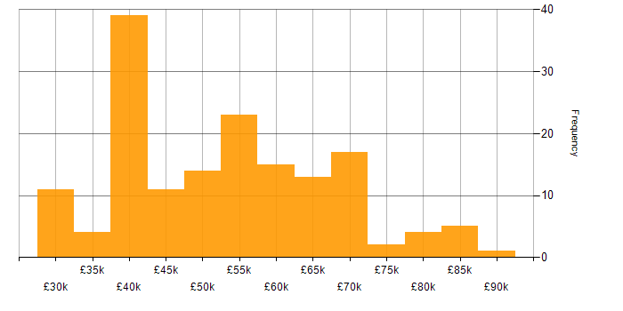 Salary histogram for Python in Oxfordshire
