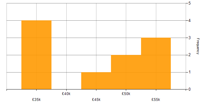 Salary histogram for Python in Plymouth