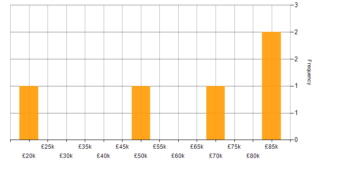 Salary histogram for Python in Shropshire