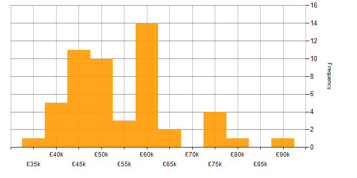Salary histogram for Python in South Wales
