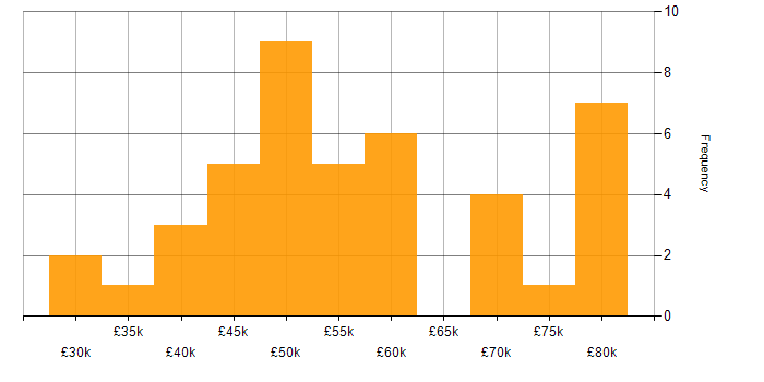 Salary histogram for Python in Southampton