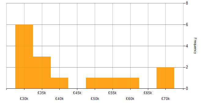Salary histogram for Python in Staffordshire