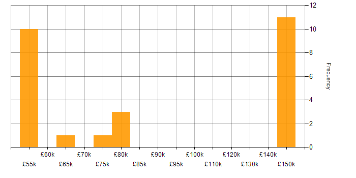 Salary histogram for Python in Tower Hamlets