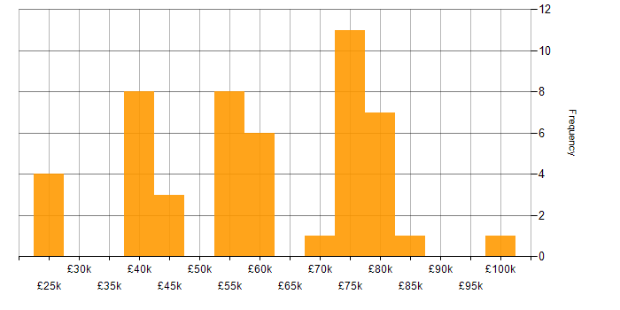 Salary histogram for Python in Tyne and Wear