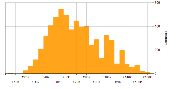 Salary histogram for Python in the UK