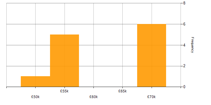 Salary histogram for Python in Wakefield