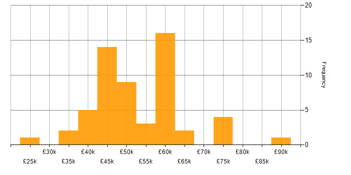 Salary histogram for Python in Wales