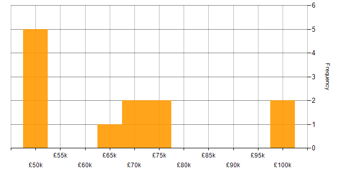 Salary histogram for Python in Warwickshire