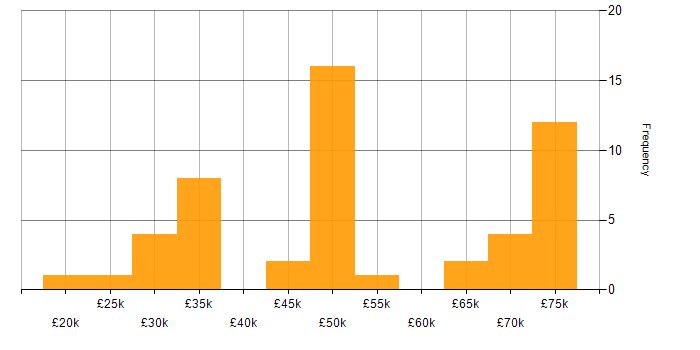 Salary histogram for Python in Wiltshire