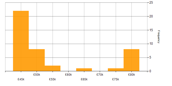 Salary histogram for Python in Woking