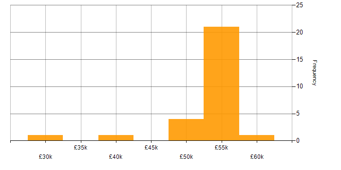 Salary histogram for Python in Worcestershire