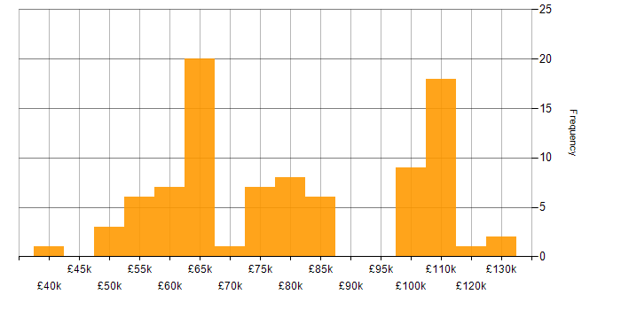 Salary histogram for Python Data Engineer in England