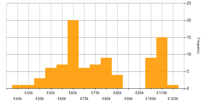 Salary histogram for Python Data Engineer in the UK