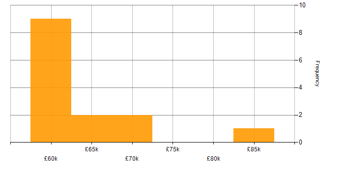 Salary histogram for Python Developer in the South West