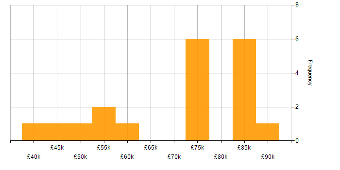 Salary histogram for Python Engineer in the East of England