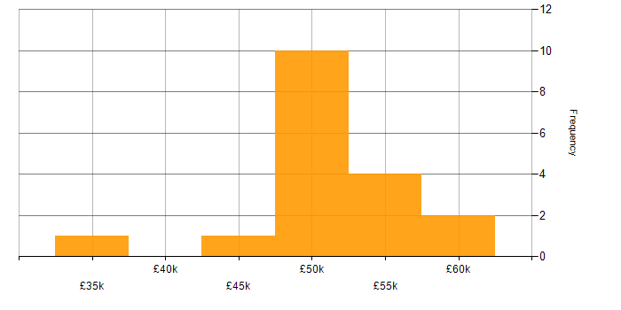 Salary histogram for Python Engineer in Manchester