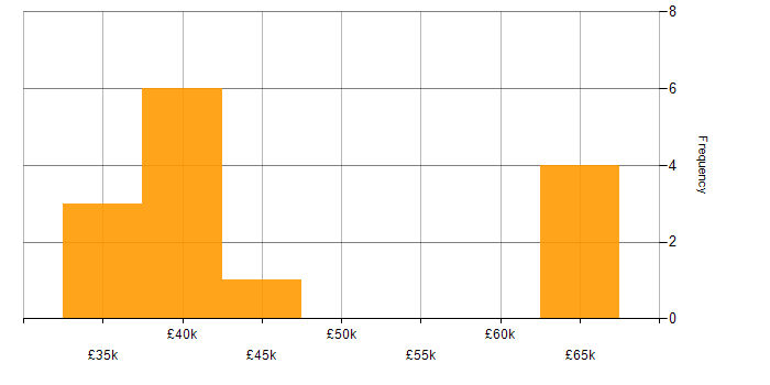 Salary histogram for Python Engineer in Oxford