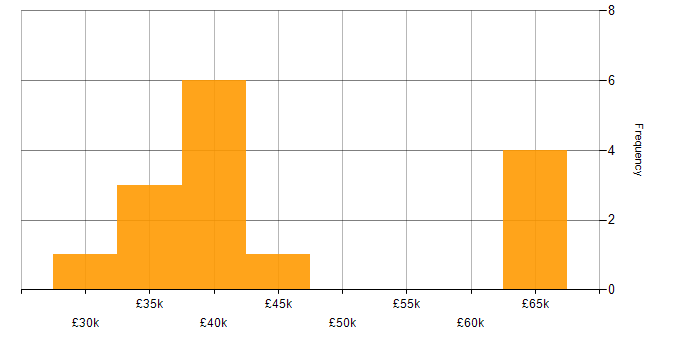 Salary histogram for Python Engineer in Oxfordshire