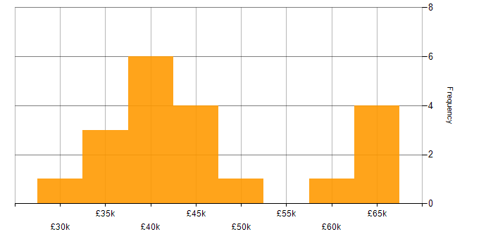 Salary histogram for Python Engineer in the Thames Valley