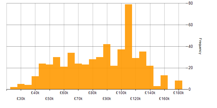 Salary histogram for Python Engineer in the UK