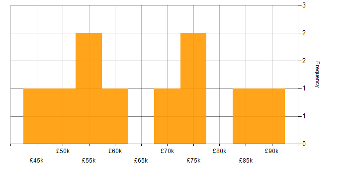 Salary histogram for Python Software Engineer in the East of England