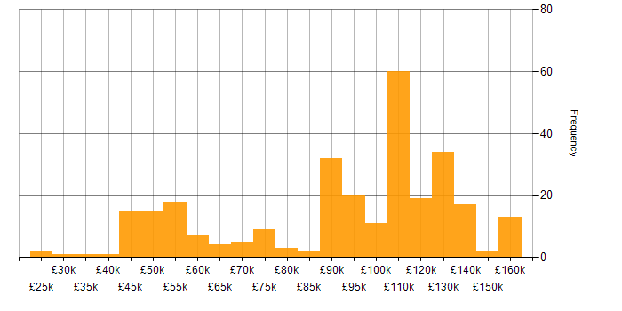 Salary histogram for Python Software Engineer in England