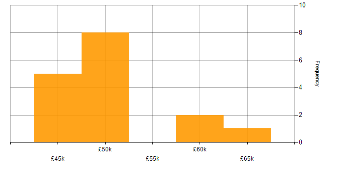 Salary histogram for Python Software Engineer in the North of England