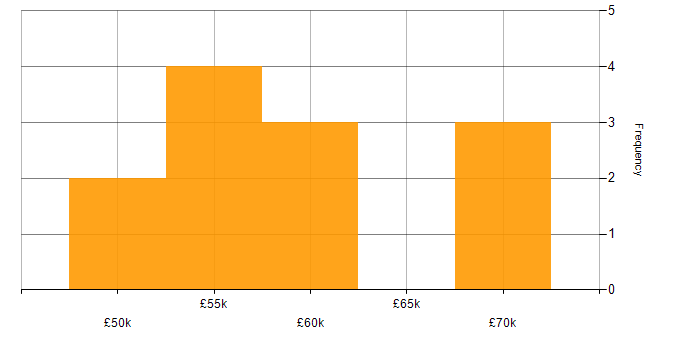 Salary histogram for Python Software Engineer in the South West