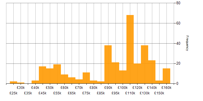 Salary histogram for Python Software Engineer in the UK