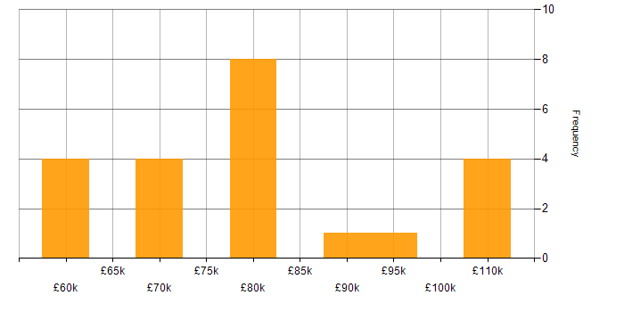 Salary histogram for PyTorch in the East of England