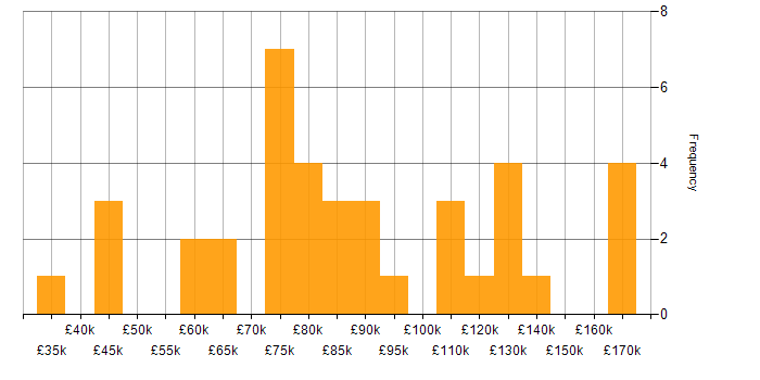 Salary histogram for PyTorch in London