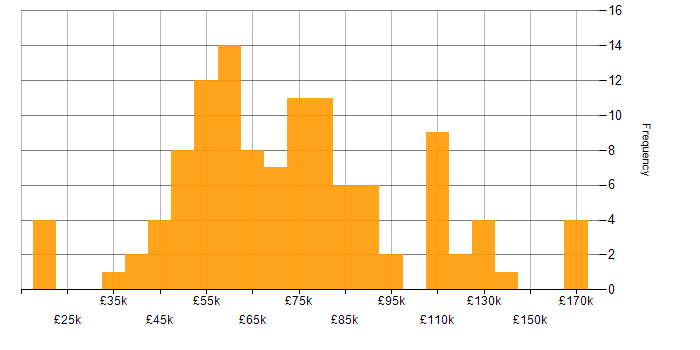 Salary histogram for PyTorch in the UK