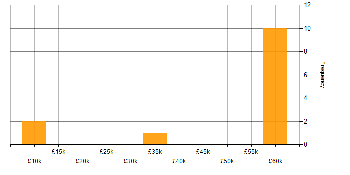 Salary histogram for QA in Bournemouth