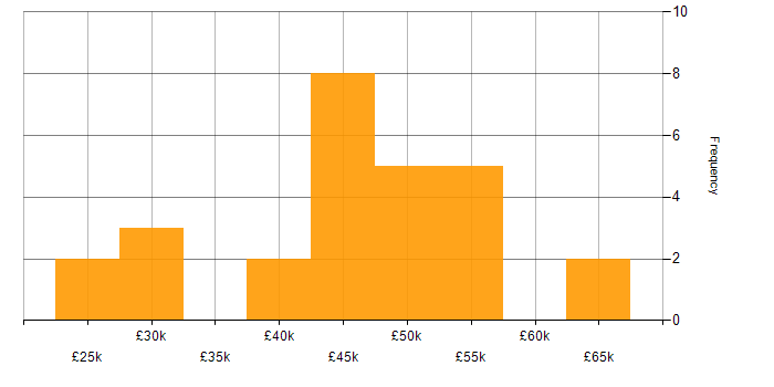 Salary histogram for QA in Buckinghamshire