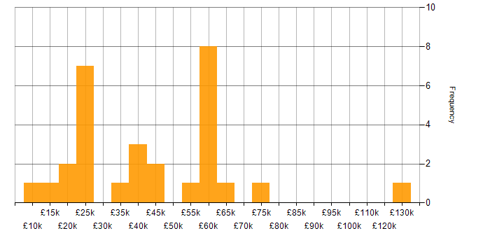 Salary histogram for QA in Cheshire