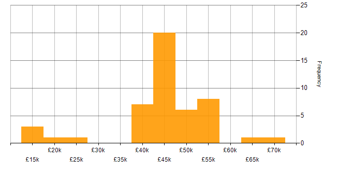 Salary histogram for QA in Derbyshire