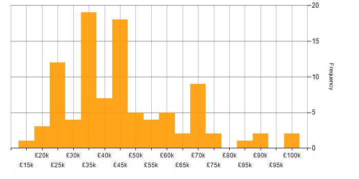 Salary histogram for QA in the East of England