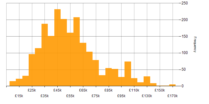 Salary histogram for QA in England