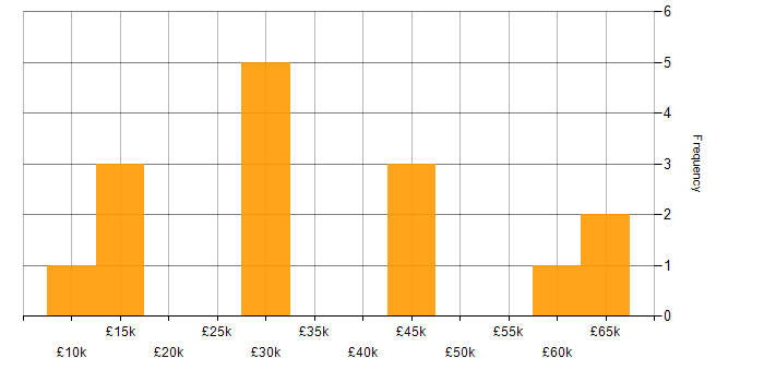 Salary histogram for QA in Guildford
