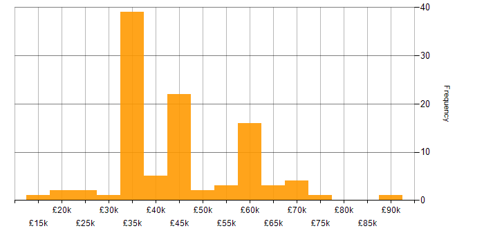 Salary histogram for QA in Hampshire
