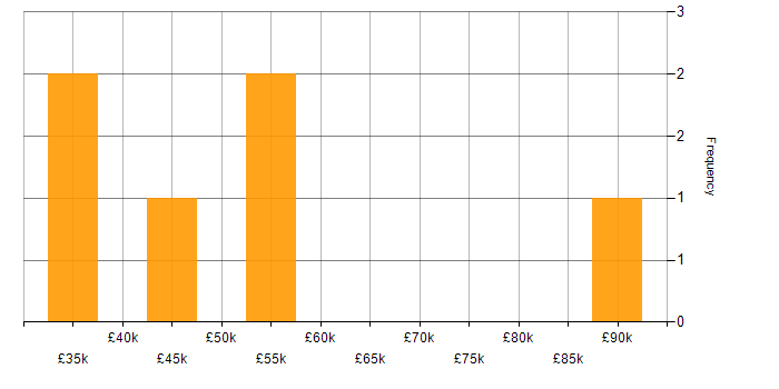 Salary histogram for QA in Leicester