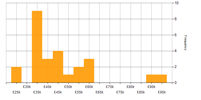 Salary histogram for QA in Leicestershire