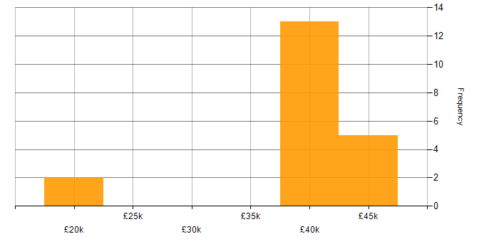 Salary histogram for QA in Lincolnshire