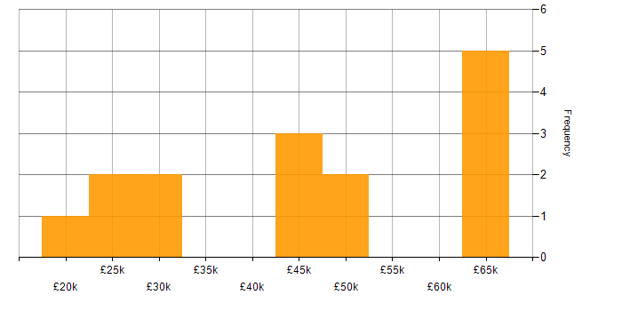 Salary histogram for QA in Liverpool