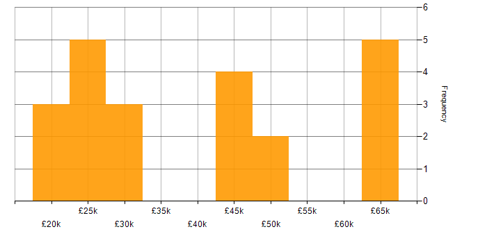 Salary histogram for QA in Merseyside