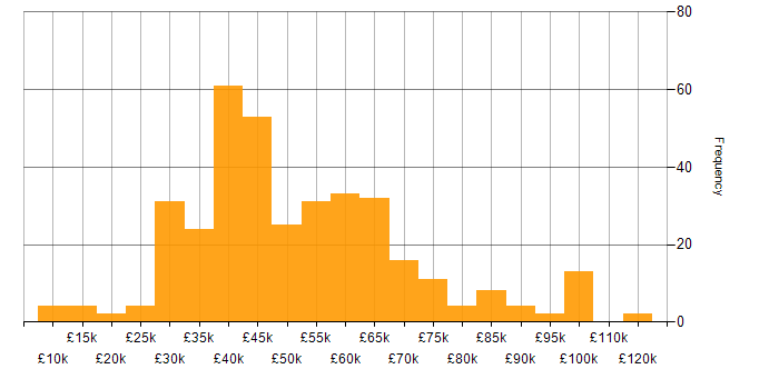 Salary histogram for QA in the Midlands